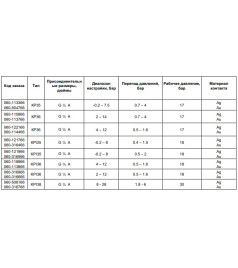 Реле тиску Danfoss KPI 37, 060-110866, 2 – 14 бар