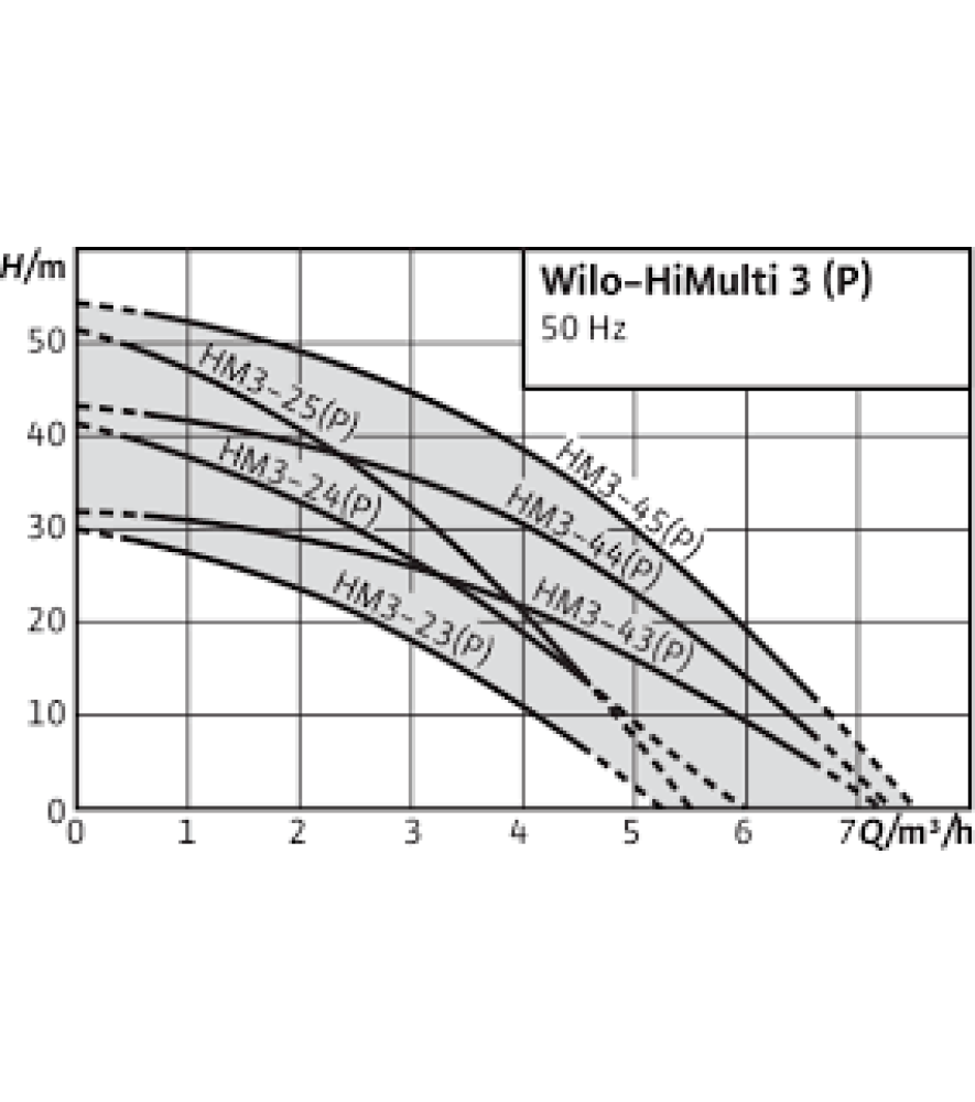Насос багатоступеневий Wilo HiMulti 3-24 /1/5/230