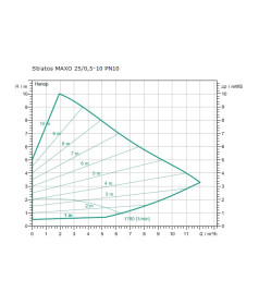 Циркуляційний насос Wilo Stratos MAXO 100/0,5-12 PN10