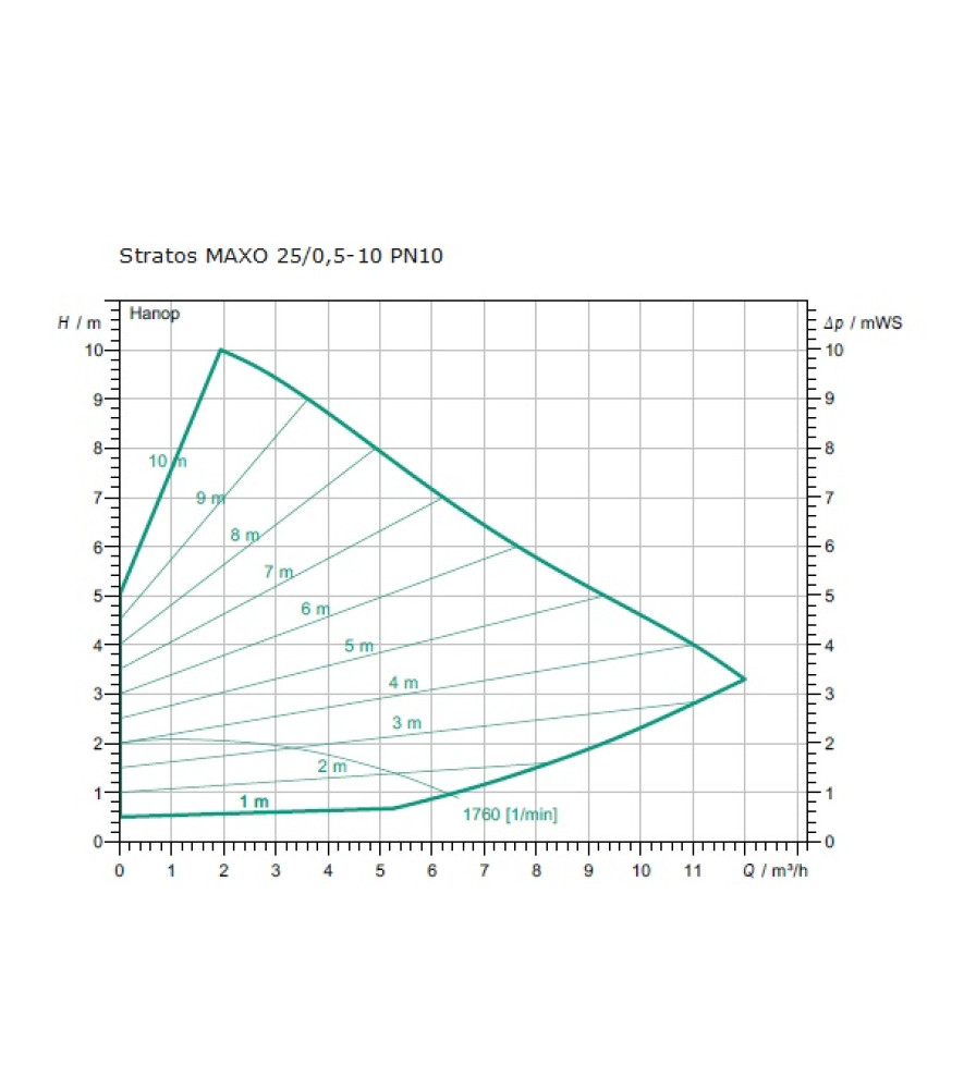 Циркуляційний насос Wilo Stratos MAXO 100/0,5-12 PN10