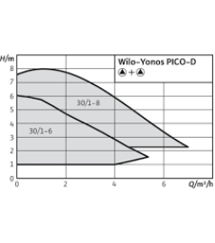 Циркуляційний насос Wilo Yonos PICO-D 30/1-6