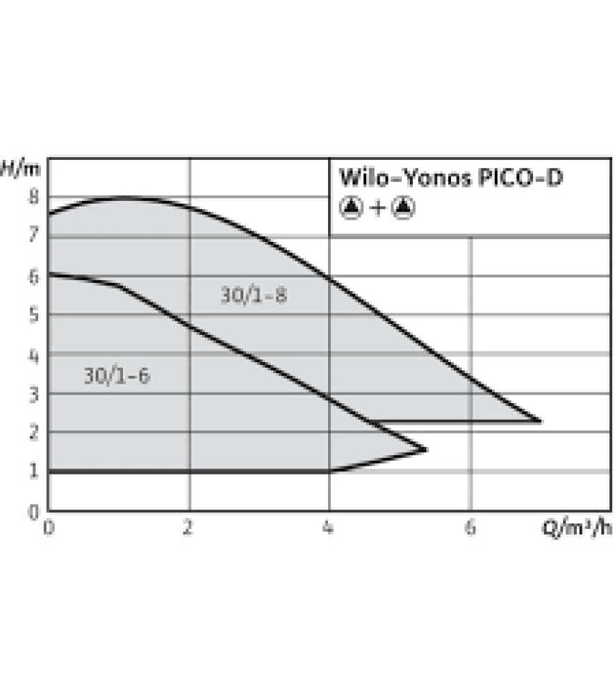 Циркуляційний насос Wilo Yonos PICO-D 30/1-6