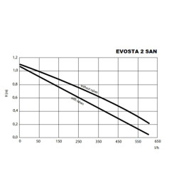 Циркуляційний насос Dab EVOSTA2 11/139 SAN V CIRC.