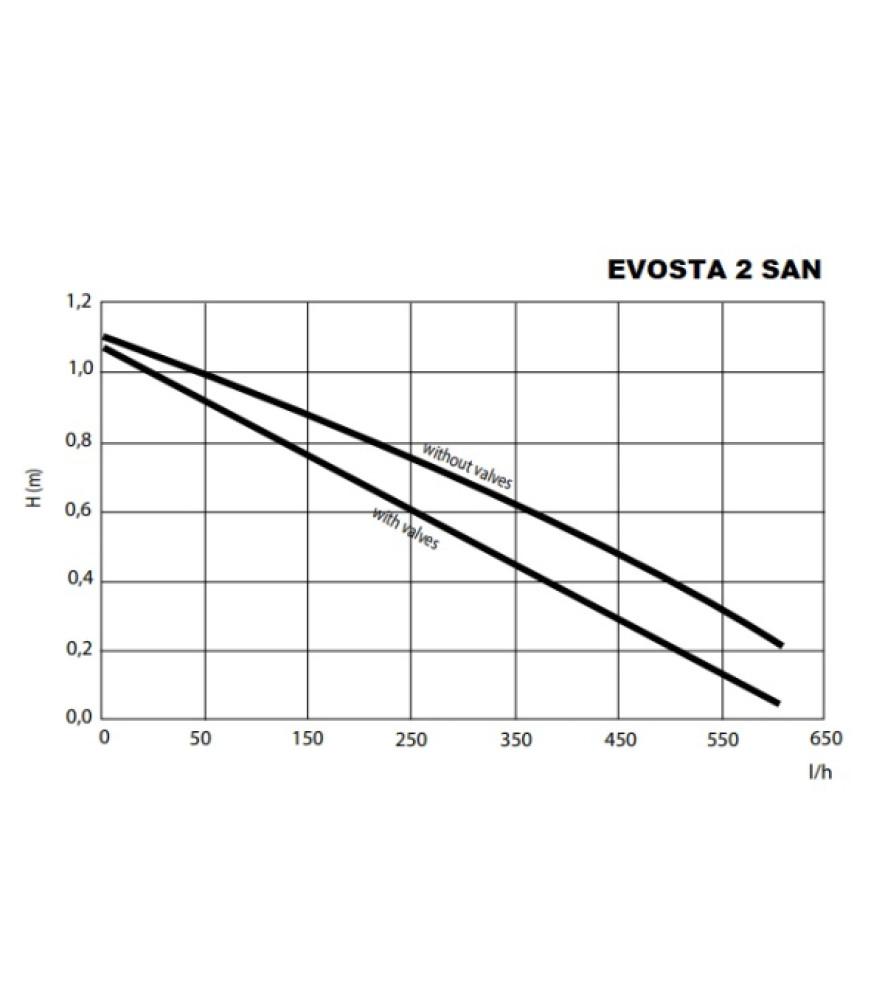 Циркуляційний насос Dab EVOSTA2 11/139 SAN V CIRC.
