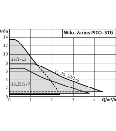 Циркуляційний насос Wilo VARIOS PICO-STG 15/1-13