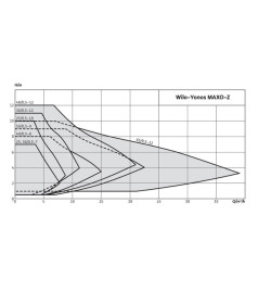 Циркуляційній насос Wilo Yonos MAXO-Z 25/0,5-10 PN 10