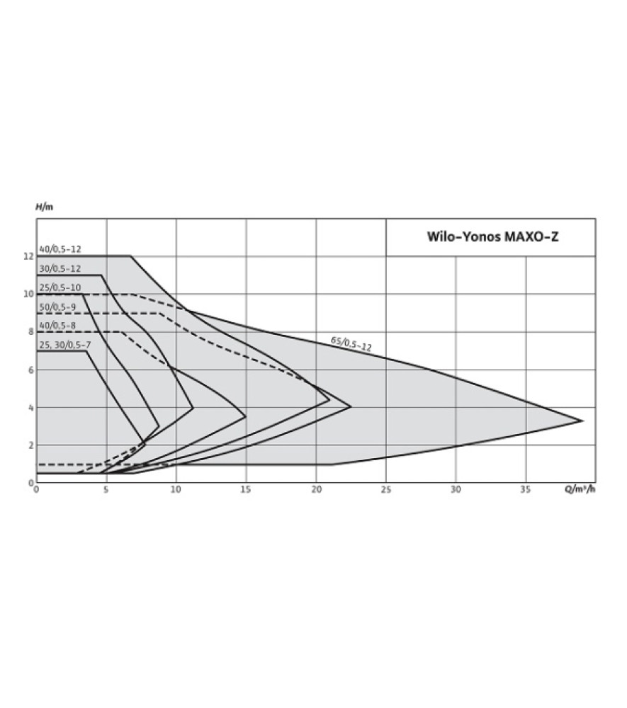 Циркуляційній насос Wilo Yonos MAXO-Z 25/0,5-10 PN 10