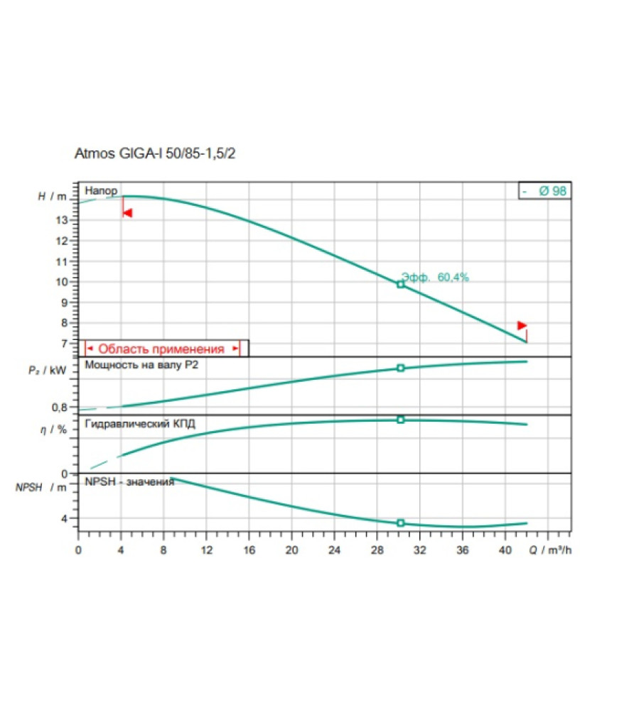 Циркуляційний насос Wilo Atmos GIGA-I 50/85-1,5/2 