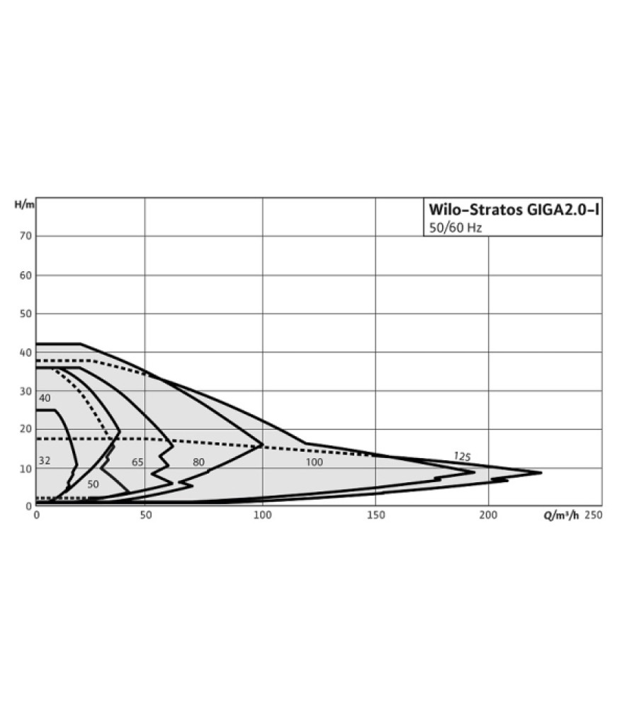 Насос із сухим ротором Wilo Stratos GIGA2.0-I 40/1-23/1,5