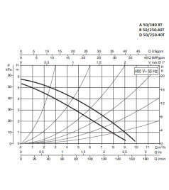 Циркуляційний насос Dab A 50/180 XT – 400 v