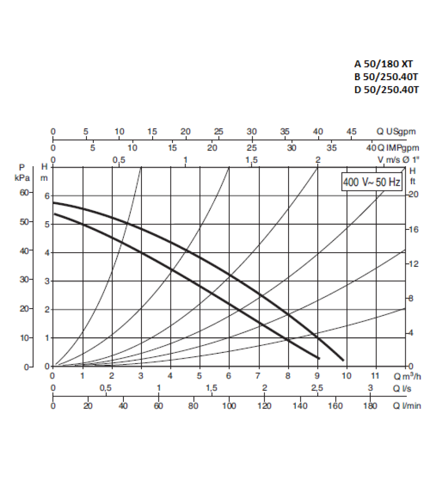 Циркуляційний насос Dab A 50/180 XT – 400 v