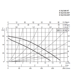 Циркуляційний насос Dab A 56/180 XT – 400 v