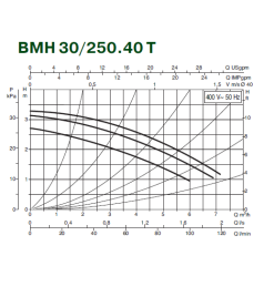 Циркуляційний насос Dab BMH 30/250.40T