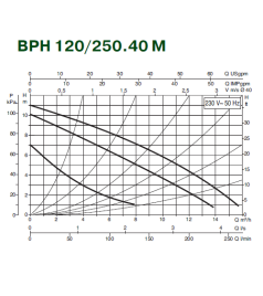 Циркуляційний насос Dab BPH 120/250.40M