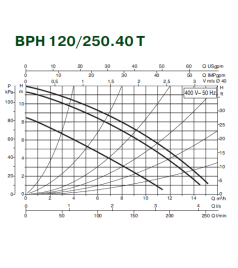 Циркуляційний насос Dab BPH 120/250.40T