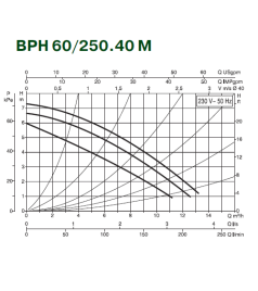 Циркуляційний насос Dab BPH 60/250.40M