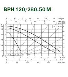 Циркуляційний насос Dab BPH 120/280.50M