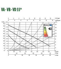 Насос для опалення DAB VA 55/130 ½