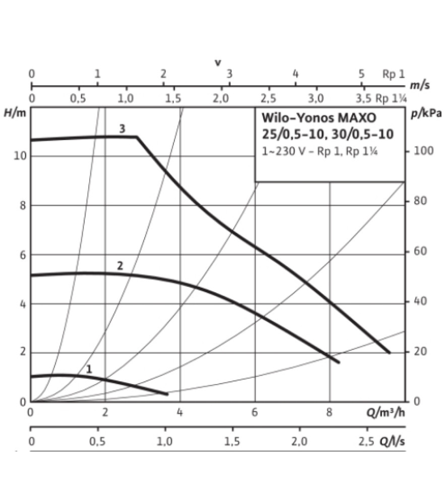 Циркуляційний насос Wilo Yonos MAXO 25/0,5-10
