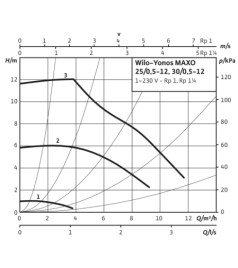 Циркуляційний насос Wilo Yonos MAXO 30/0,5-12