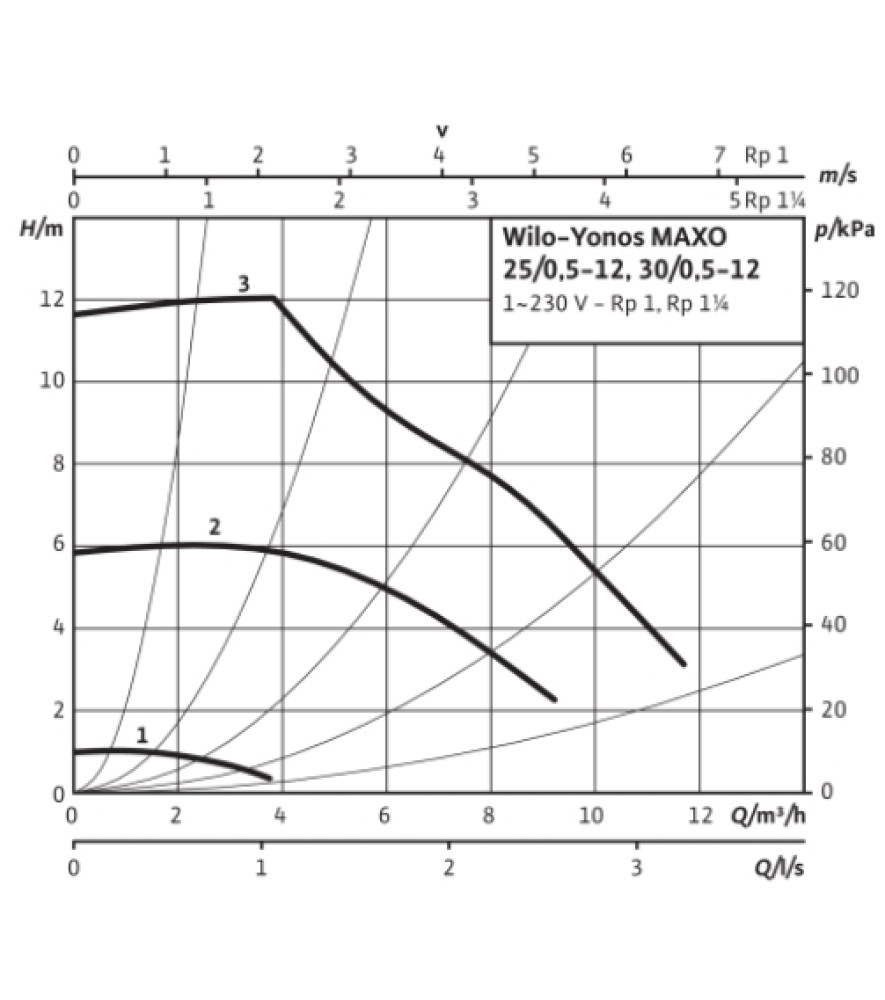 Циркуляційний насос Wilo Yonos MAXO 25/0,5-12 PN 10