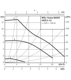 Циркуляційний насос Wilo Yonos MAXO 40/0,5-12 PN6/10