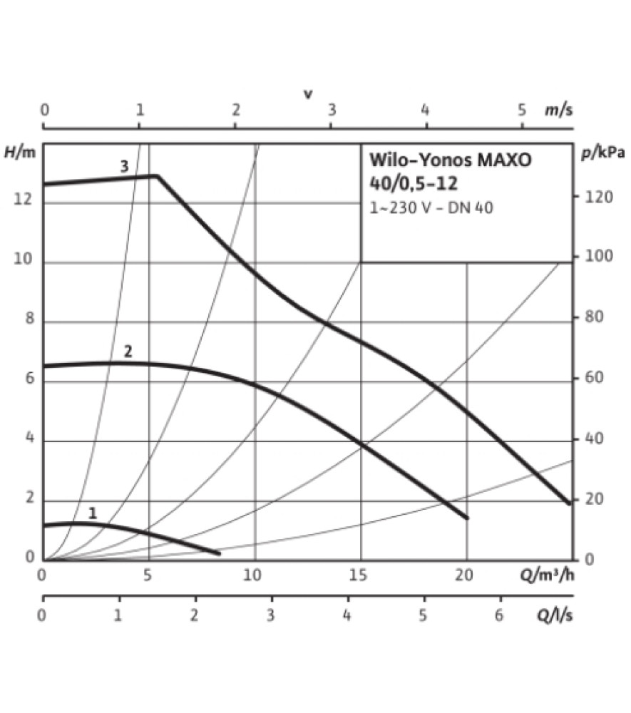 Циркуляційний насос Wilo Yonos MAXO 40/0,5-12 PN6/10