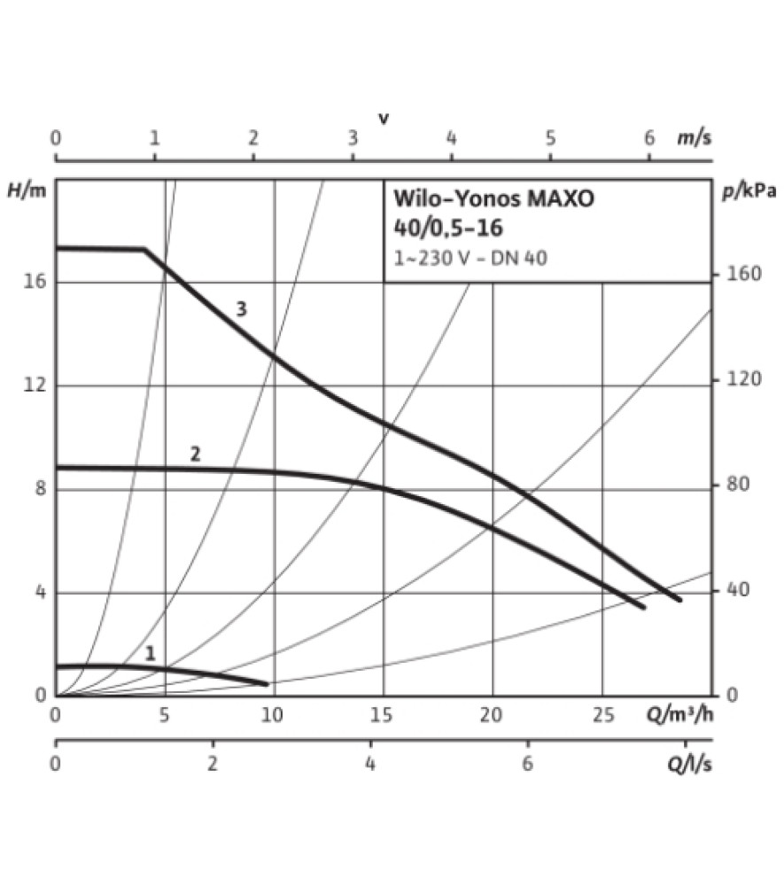 Циркуляційний насос Wilo Yonos MAXO 40/0,5-16