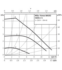 Циркуляційний насос Wilo Yonos MAXO 40/0,5-4