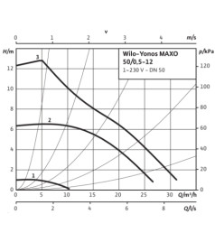 Циркуляційний насос Wilo Yonos MAXO 50/0,5-12
