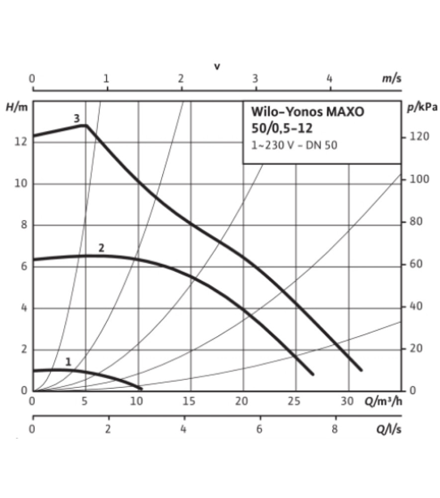 Циркуляційний насос Wilo Yonos MAXO 50/0,5-12