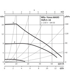 Циркуляційний насос Wilo Yonos MAXO 50/0,5-16