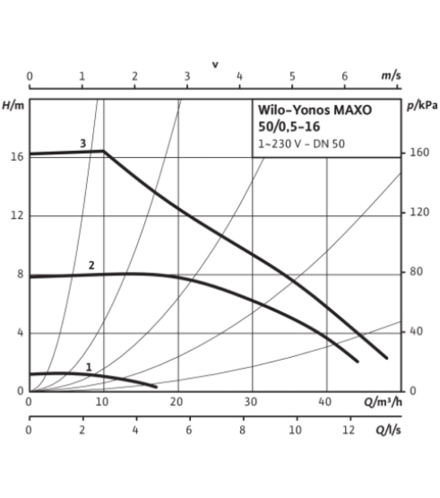 Циркуляційний насос Wilo Yonos MAXO 50/0,5-16