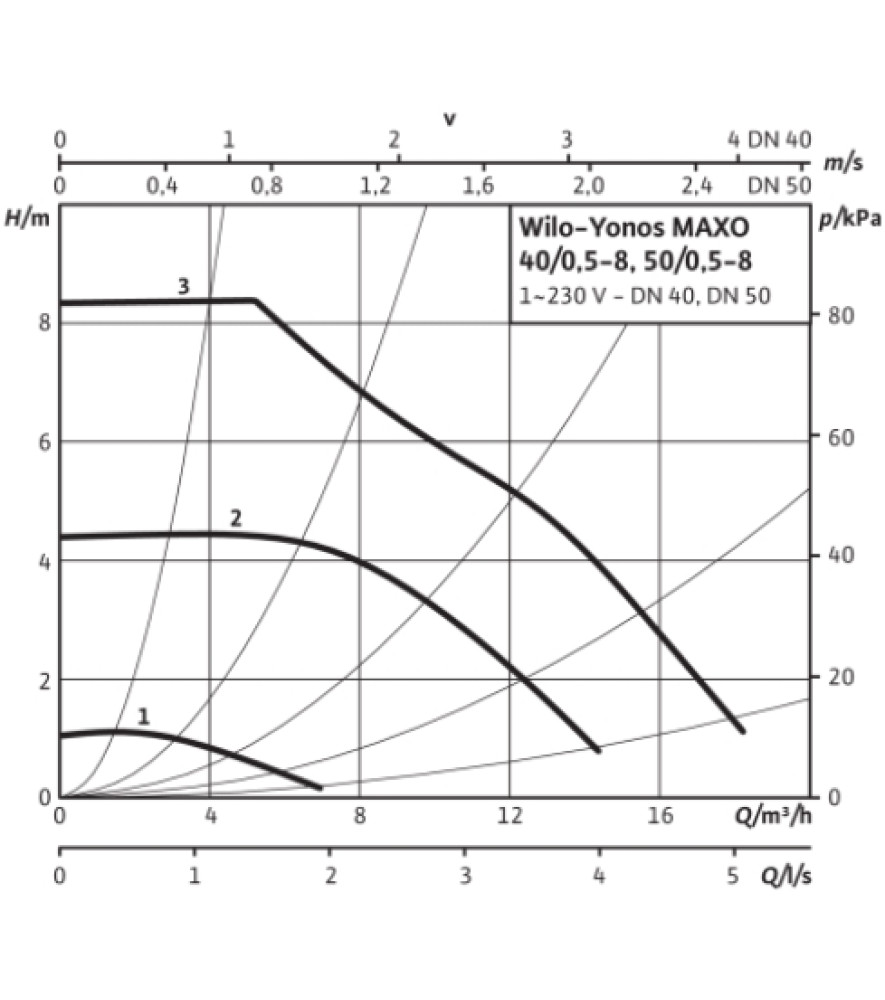 Циркуляційний насос Wilo Yonos MAXO 50/0,5-8