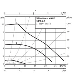 Циркуляційний насос Wilo Yonos MAXO 50/0,5-9