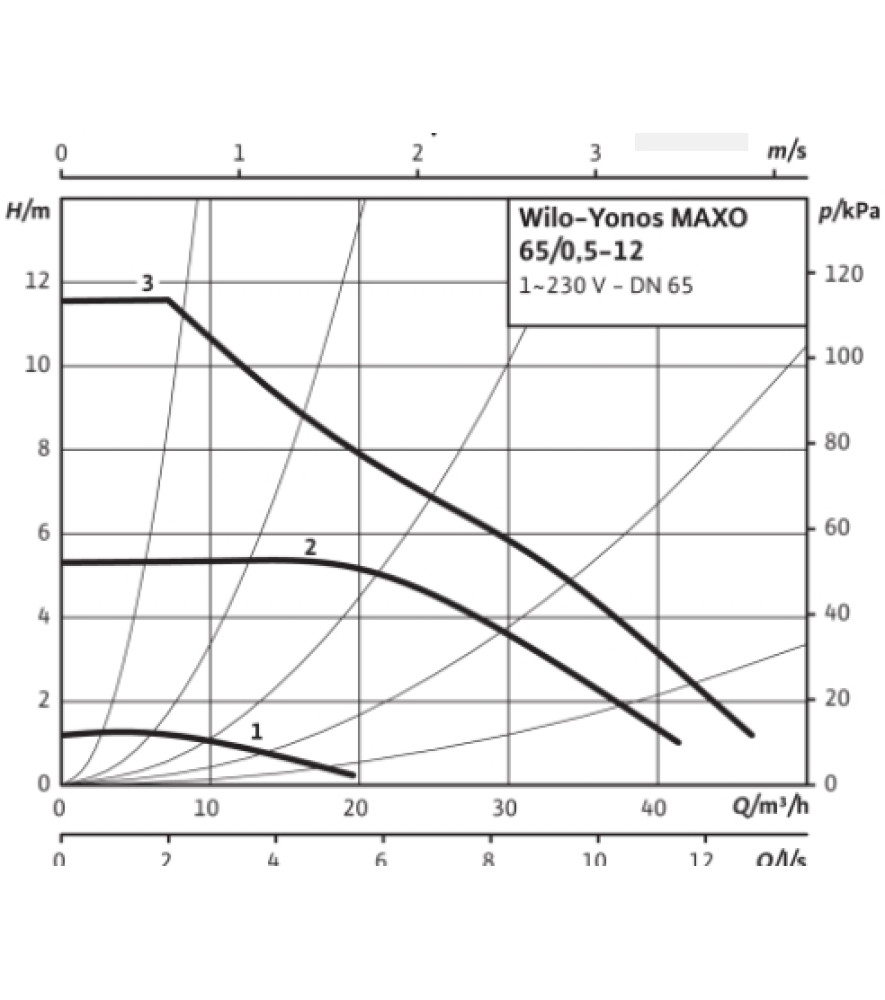 Циркуляційний насос Wilo Yonos MAXO 65/0,5-12
