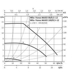 Циркуляційний насос Wilo Yonos MAXO 100/0,5-12 PN10