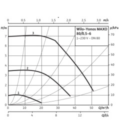 Циркуляційний насос Wilo Yonos MAXO 80/0,5-6 PN10