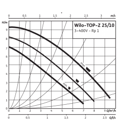 Насос циркуляційний Wilo TOP-Z 25/10 DM RG