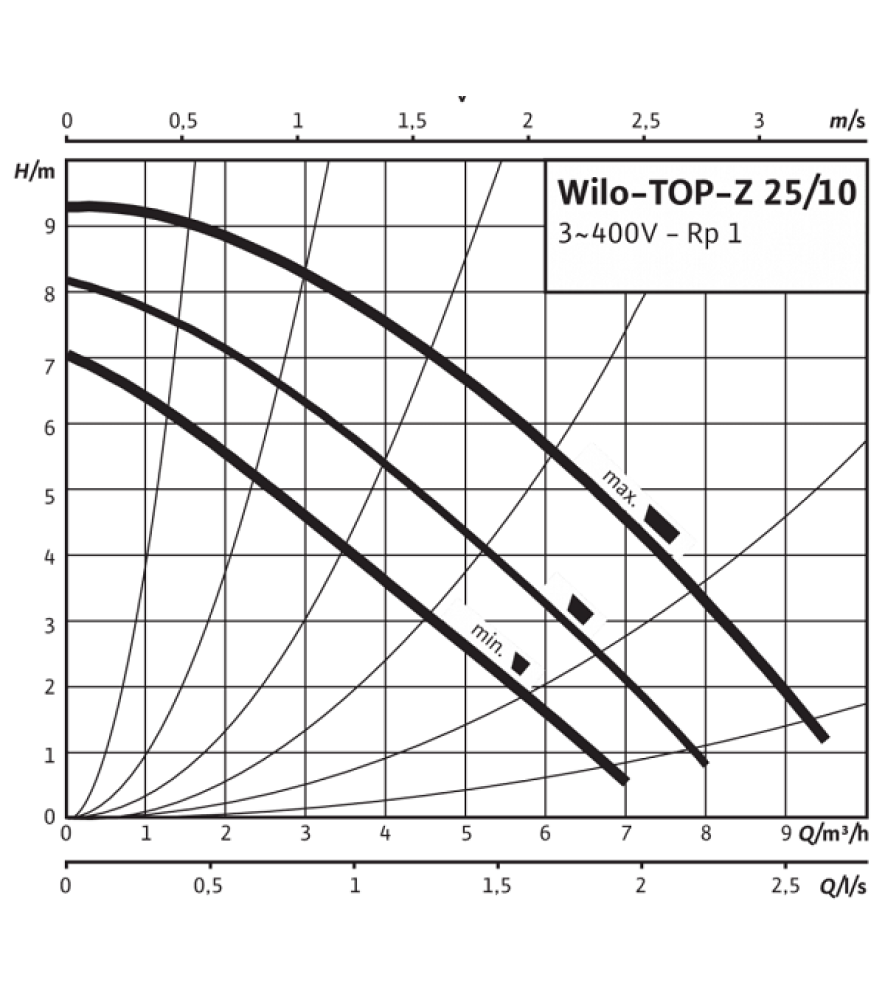 Насос циркуляційний Wilo TOP-Z 25/10 DM RG