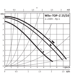 Насос циркуляційний Wilo TOP-Z 25/10 EM RG