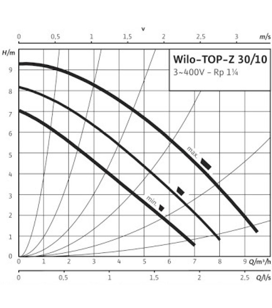 Насос циркуляійний Wilo TOP Z 30/10 DM RG