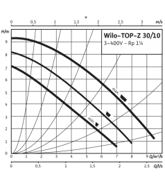 Насос циркуляційний Wilo TOP-Z 30/10 EM RG