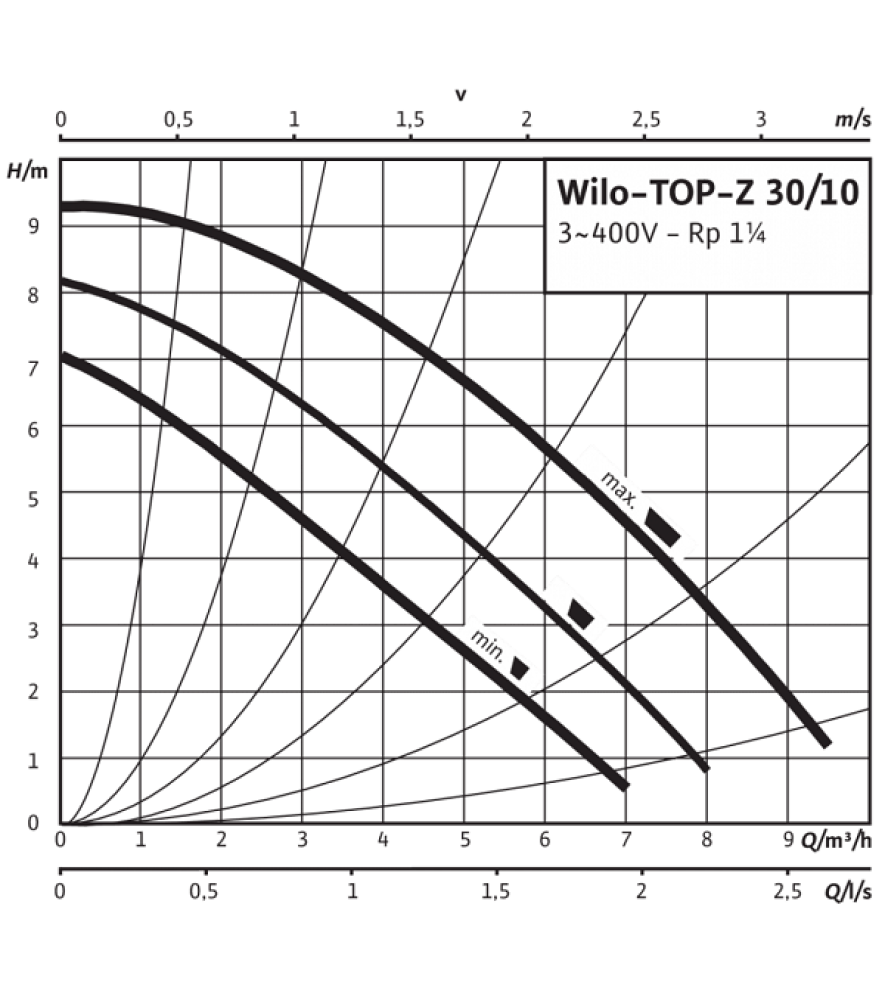 Насос циркуляційний Wilo TOP-Z 30/10 EM RG
