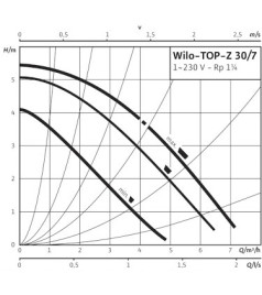 Насос циркуляційний Wilo TOP-Z 30/7 EM RG
