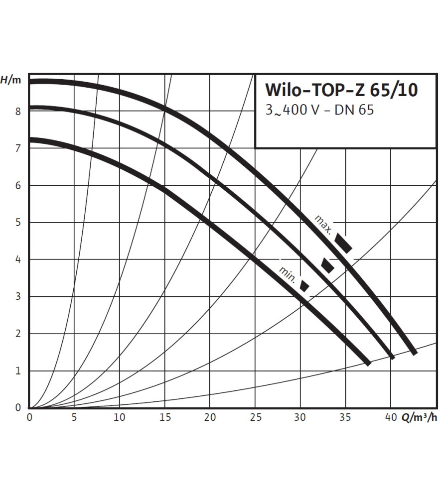 Насос циркуляційний Wilo TOP-Z 65/10 DM RG