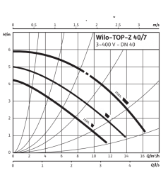 Насос циркуляційний Wilo TOP-Z 40/7 DM GG