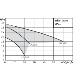 Самовсмоктувальний насос Wilo Drain LPC 40/19