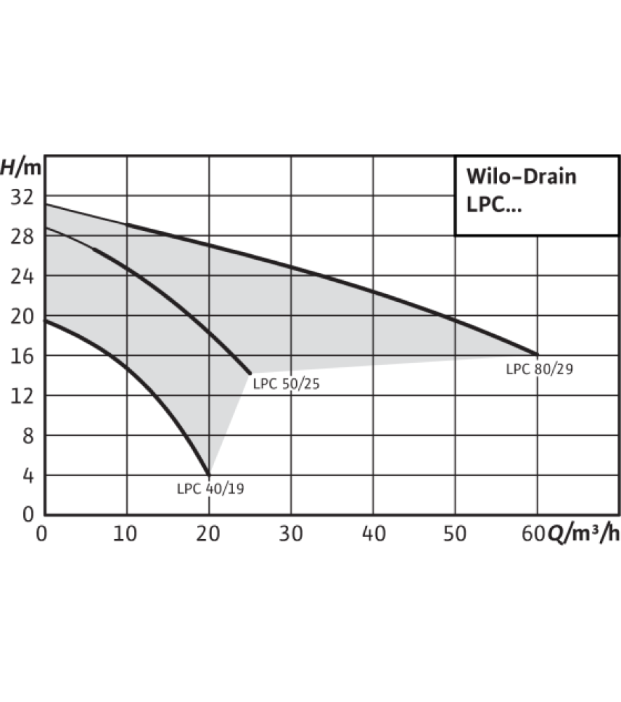 Самовсмоктувальний насос Wilo Drain LPC 40/19