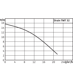 Занурювальний насос Wilo Drain TMT 32M113/7,5Ci